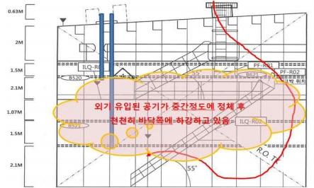 조선업중대산업재해국민참여조사위원회사고조사보고서 체류 ( 최대 10 분이상 ) 되는현상이관측되었다.