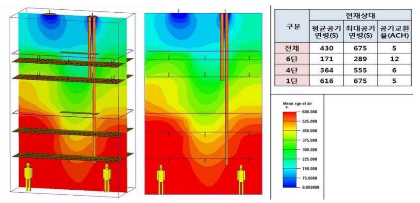 사고당시평균공기연령예측결과 이상의결과를보면, RO 탱크내부도장작업시설치된배풍기에의한이론적배풍량 (83.