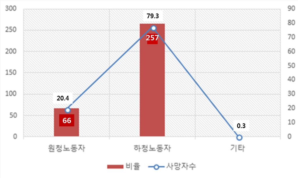 조선업중대산업재해국민참여조사위원회사고조사보고서 [ 그림 6] 지역별재해발생건수 자료 : 안전보건공단 (2) 원 하청의업무상사고사망자수지난 2007년부터 2017년 9월까지조선업에서발생한업무상사고사망자수는총 324명이었다.