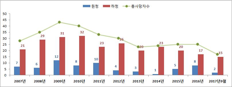 Ⅱ. 사고조사 이를다시연도별로살펴보면, 전체적인조선업의업무상사고사망자수는 2009년이후 2013년까지줄어들었지만이는원청소속정규직노동자의사망사고가 12명 (2009년) 8명 (2010년) 10명 (2011년) 4명 (2012년) 3명 (2013년) 1명 (2014년) 으로줄어들었기때문이며하청노동자의업무상사고사망자수가크게줄어든것은아니었다.