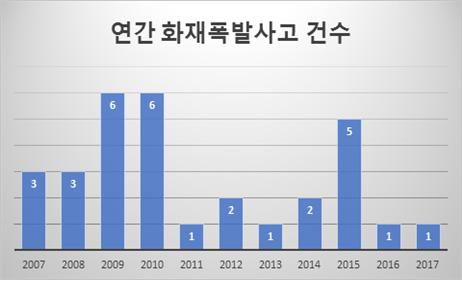 Ⅱ. 사고조사 6) 조선업종에서화재 폭발사고원인분석 STX조선해양 에서발생한폭발사고를계기로최근에조선업종에발생한주요사고내용을파악하고그중에서도장작업중발생한화재폭발사고발생이력그리고 STX조선해양 에서최근 10년간발생한화재폭발사고내용을정리하였다.