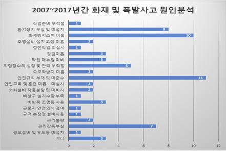 Ⅱ. 사고조사 안전규칙부재및미준수, 환기장치부실및미설치, 비방폭조명등사용, 화재방지조치미흡, 관리감독부실등이있으며해당내용은아래의 [ 그림 18] 로정리하였다 14). 최근 10년간안전보건공단에서조사한 31건의화재 폭발사고내용에따르면, 주로안전규칙부재및미준수, 화재방지조치의미흡, 환기장치부실및미설치, 그리고관리감독의부실이주요원인으로확인되었다.