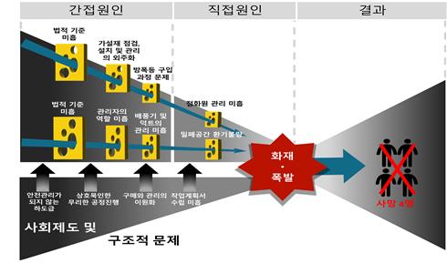 Ⅱ. 사고조사 구분 내용 산업안전보건법 에안전인증제품사용자에관한의무부재 산업안전보건법시행규칙 제 619 조제 2 항에따르면밀폐공간의산소및유해가스농도를측정하도록되어있으나작업중측정주기에대한내용은명시되어있지않아환기의지속적모니터링부족 구매, 입고, 검수, 보관, 유지보수, 설치, 점검, 해체, 회수 / 보관의전과정의프로세스및관리체계불명확 사회제도및구조적원인