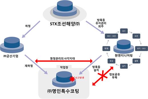 Ⅱ. 사고조사 [ 그림 20] STX 조선해양 ( 주 ) 하도급구조 라 ) 적합한작업계획서및안전관리계획서수립미흡사고당시위험작업신청 / 허가는협력체가작업전날도장팀에작업허가신청을하고도장팀에서현장을파악한뒤전산승인을거쳐 STX의 HSE팀에전달된다. 이때, HSE팀은작업당일주위에다른화기작업의여부등을전산상으로파악하여승인한다.