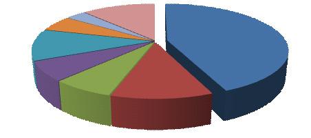 9% 외국인근로자 43.7% 재외동포 6.6% 유학생 6.9% 결혼이민자 11.2% * 출처 : 2011년지방자치단체외국인주민현황조사결과 ( 행정안전부다문화사회지원팀, 2011. 6) 미취학아동 ( 만6세이하 ) 은 93,537명 (61.