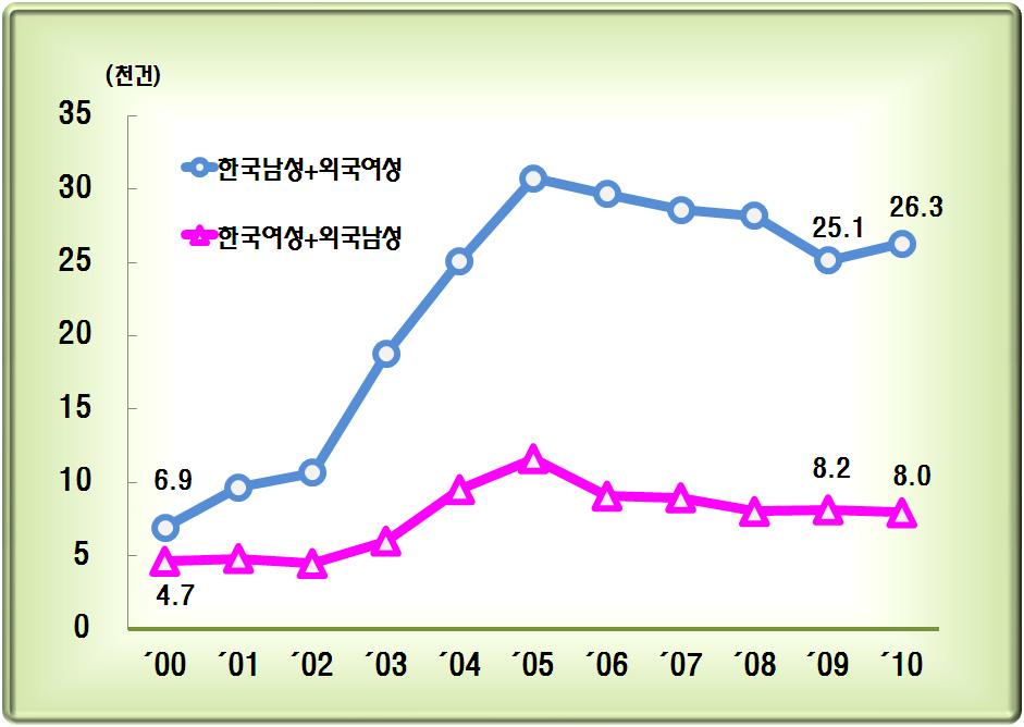 충청남도다문화가정자녀생활실태및정책적지원방안 국제결혼가정일반현황 2010년혼인 이혼통계 ( 통계청, 2011. 4. 19) 에의하면, 2011년전체혼인중외국인과의혼인구성비는 10.5% 로 2009년보다 0.3%p 감소함, 주로외국남성과의혼인구성비가감소한때문외국인과의혼인중외국여성과의혼인은 76.7%, 외국남성과의혼인은 23.