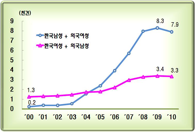 충청남도다문화가정자녀생활실태및정책적지원방안 2010년외국인과의이혼은 1만 1천 2백건으로 2009년보다 5백건감소, 2000년이후최초로감소로전환 한국남성과외국여성의이혼은 7천 9백건으로전년보다 4.8% 감소 한국여성과외국남성의이혼은 3천 3백건으로전년보다 1.5% 감소 2010년전체이혼중외국인과의이혼은 9.6% 로 2009년보다 0.