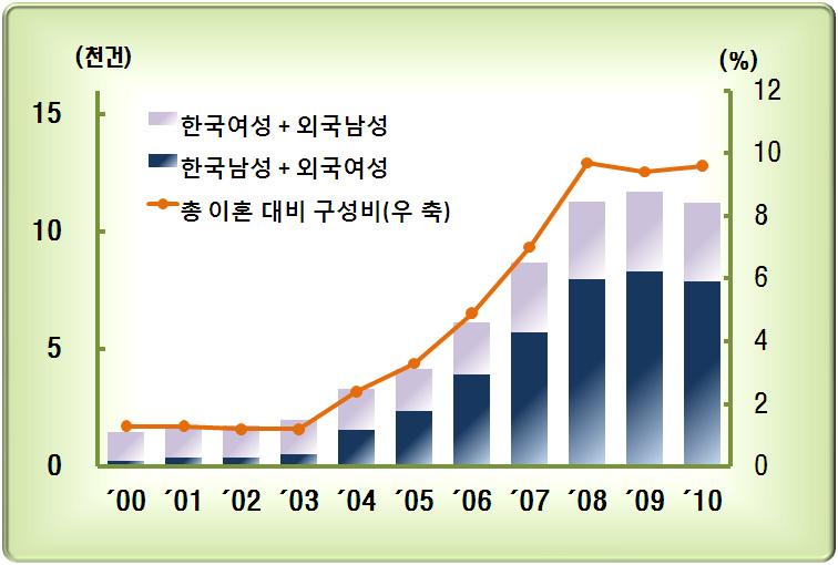 7% < 표 5> 외국인과의이혼 ( 단위 : 건, %) 2000 2001 2002 2003 2004 2005 2006 2007 2008 2009 2010 총이혼건수 119,455 134,608 144,910 166,617 138,932 128,035 124,524 124,072 116,535 123,999 116,858 외국인과의이혼 1,498 1,694