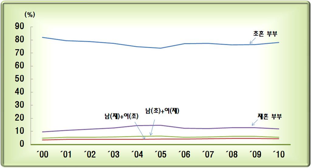 제 2 장연구의배경 를차지하고있음. 이는그전년도에비해서는줄어든비율이나재혼가정수는꾸준히증가하고있는주세임 < 표 22> 혼인종류별건수및구성비 ( 단위 : 천건, %) 2000 2001 2002 2003 2004 2005 2006 2007 2008 2009 2010 전년대비증감 계 * 332.1 318.4 304.9 302.5 308.6 314.3 330.