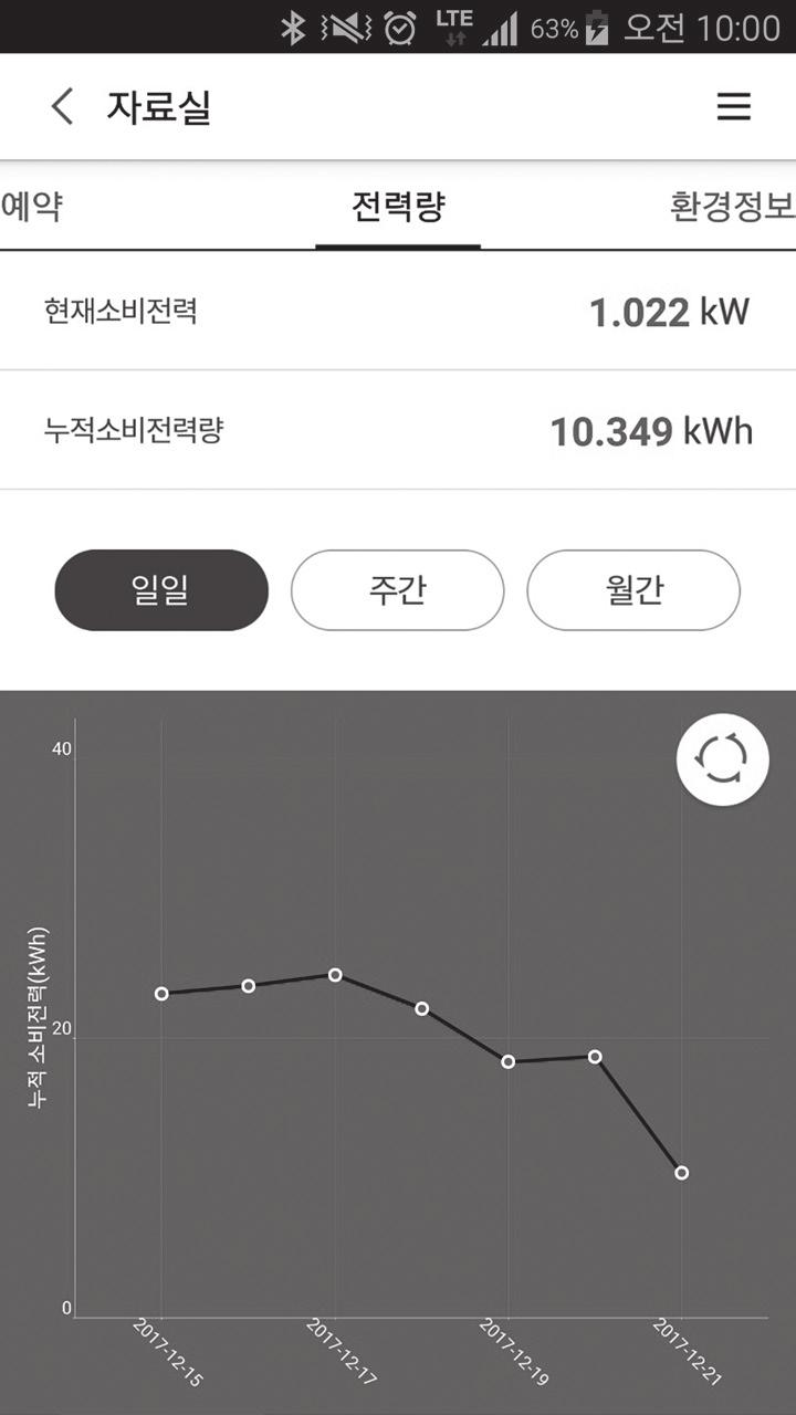 캐리어에어컨 6 캐리어에어컨스마트앱사용하기 에어컨전력량화면에어컨전력량정보를표시합니다. 스마트앱 사용하기 현재소비전력누적소비전력량전력량조회전력량초기화 누적전력량차트 현재소비전력 에어컨의현재소비전력 (kw) 을표시합니다.