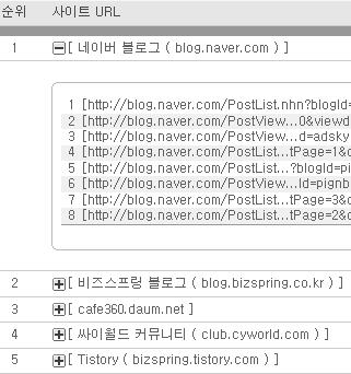 기능미리보기외부블로그 / 카페의콘텐츠노출과확산, 블로거별추적 콘텐츠별, 작성자별, 게시사이트별로콘텐츠의노출과공유 / 확산, 그리고최종사이트의구매전환매출액까지추적하여콘텐츠마케팅을분석합니다.