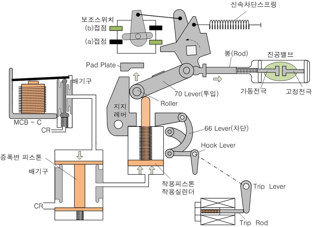 MCB 투입및차단동작절차 MCB 투입 1 MCB-C 여자 2 압축공기투입 3 작용피스톤레버상승 4 70레버상승 5 가동전극이동 MCB투입 6 보조접점회로구성 7 MCB-C 소자 8