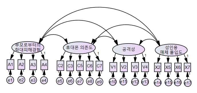 잠재변수 측정변수 비표준화 계수 표준화 계수 값 부모로부터의학대피해경험 내가무언가잘못했을때정도이상으로심하게혼내신다내가잘못하면부모님께서는무조건때리려고하신다내몸에멍이들거나상처가남을정도로부모님께서나를심하게대하신적이많다나에게심한말이나욕을하신적이많다 휴대폰을가지고나가지않으면불안하다 휴대폰으로한참동안아무에게서도연락이오지않으면불 휴대폰 안하다 의존도