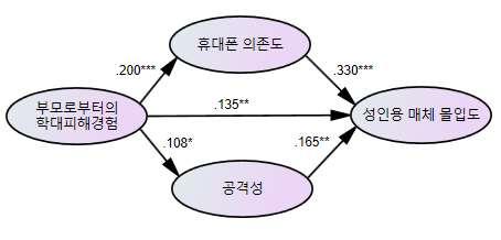 매체몰입도에이는경로는 로휴대폰의존도와공격성의수준이높을수록 성인용매체몰입도에정 적으로유의미한영향을미치는것으로나타나연구가설 와 가지 지됨을확인하였다 표 은이연구의주요변인들의직 간접및총효과를분해하기위하여 을 실시한결과이다배병렬 부모로부터의학대피해경험은성인용매체몰입도의경우직접 효과 와간접효과 만유의하였고총효과