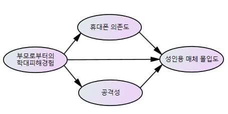 하고이러한영향관계를매개하는변수로서휴대폰의존도와공격성에주목하고자한다학대피해경험과휴대폰의존도및공격성이성인용매체몰입도에이르는경로는검증함에있어서연구모형은그림에도식화되어제시되었고연구가설은다음과같다 가설 부모로부터의학대피해경험은청소년의성인용매체몰입도에정 적인영향을미칠 것이다 가설 부모로부터의학대피해경험은청소년의휴대폰의존도에정 적인영향을미칠것이 다 가설