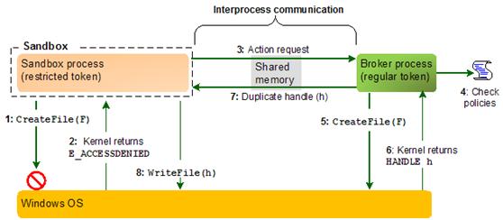 Process - 자원에대한접근은오직 Broker Process 만통해서가능 - 정책에따라자원접근작업을 Permit 또는