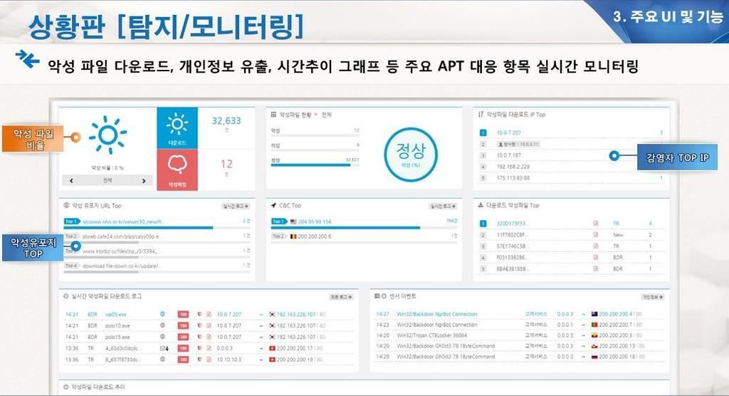 Next Generation 보안 예방과대응방안 로컬기반취약점대응필요 IPS 는패킷기반분석시스템으로로컬기반취약점대응에한계 APT 전용대응시스템필요 로컬기반취약점은동적분석기법필요다양한어플리케이션에대한지원필요국내환경에맞는분석시스템 IPS에서는 BOT은클라이언트설치후발생하는트래픽탐지만가능 Bot 대응필요 BOT의통신트래픽차단이아닌시스템에