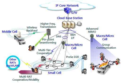 5G 이동통신기술개요 5G 이동통신은 IMT-Advanced 고도화와이후단계인 Beyond IMT-Advanced 이동통신시스템을위한단말, 접속망사이의무선인터페이스와이동통신접속망에관련된기술을일컫는다.