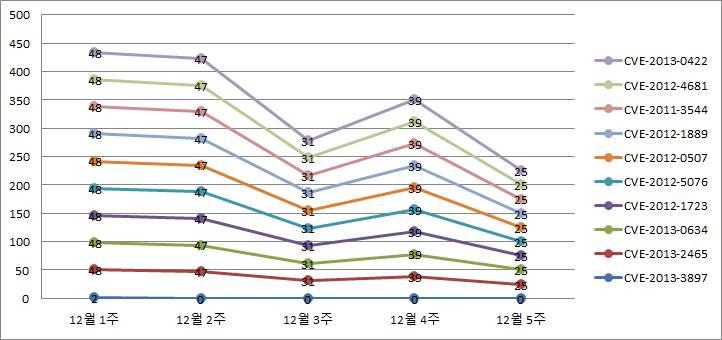 3) 취약점별 / 주간통계도표 [ 표