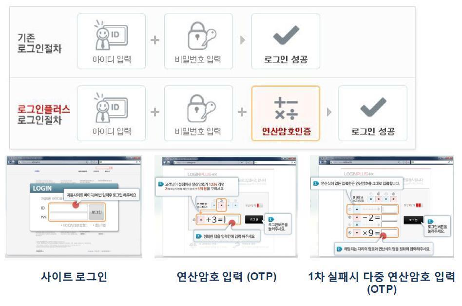 로그인플러스서비스는새로운성장동력