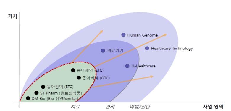 1) 분할이후주식스왑 ( 현물출자 ) 등통해최대주주경영권강화예상 이번분할이후예상되는주식스왑 ( 현물출자 ) 등을통해동아제약은최대주주인강신호회장외특수관계인의지주회사지분율상승이전망되고, 이는기업지배구조의투명성과경영안전성을증대시킬것이란판단이다. 동아제약은지난 2007년경영권분쟁이후최대주주및특수관계인지분율이 11.09% 로종종경영권방어에관한우려가있어왔다.