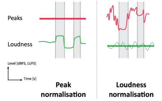 피크레벨노멀라이제이션 vs. 라우드니스레벨노멀라이제이션 ( Peak level normalization vs.