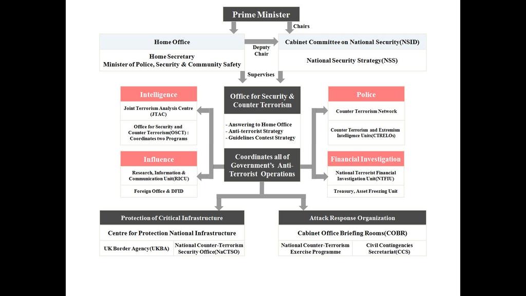 제하의국방정보참모부 (DIS:DefenceInteligenceStaf) 는보안부및비밀정보부 와함께대테러리즘업무에관해협력하고있다. 63) 영국의테러리즘에대한대응체계와대테러정보의흐름및보고는다음과같다. < 그림 3-3> 대테러리즘조직체계및정보흐름도 자료 :htp:/www.inteligenceonline.com 3.