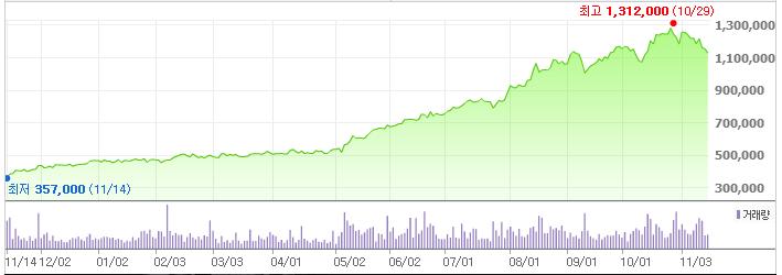 중 FTA 체결로인한수혜 시가총액 52wk 주가범위 발행주식수 순자산 PBR ROE ROA PER 12M EPS Balance sheet data 당기순이익 영업이익 영업이익률 EV/EBITDA Rating BUY 목표주가 : 1,587,000 원현재주가 : 1,129,000 원상승여력 : 41% Trading data