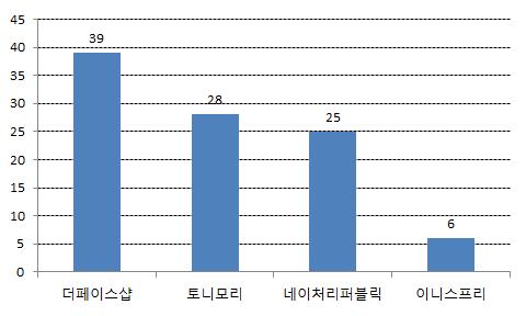 높은고객충성도를바탕으로출혈경쟁을하지않고도가파른성장세를보이는이니스프리 전을통해제품을공급받는다는점에서다른원브랜드샵과의차별성을지니는데, 자회사로부터제품을공급받기에낮은단가로안정적인공급을받을수있고, 팔리지않고남은재고를환출할수있기에무리한할인경쟁에참여하지않아도된다는강점을지닌다.