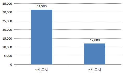 들어가있지않아추가적인시장확보가능성은충분하다. 중국인들에게각광받는 자연주의컨셉과코리안뷰티라는신뢰성까지갖춘브랜드력을바탕으로이니스프리의 2 선도시진출은성공적인것으로보인다. 그림 20. 1 선, 2 선도시의평균소비력 ( 단위 : 위안 ) 그림 21. 도시별화장품시장비중 ( 단위 :%) 출처 : SMIC Research Team 1 출처 : 한국수출입은행 3.2.3 중국 2,3 선도시에서인정받는브랜드가치!