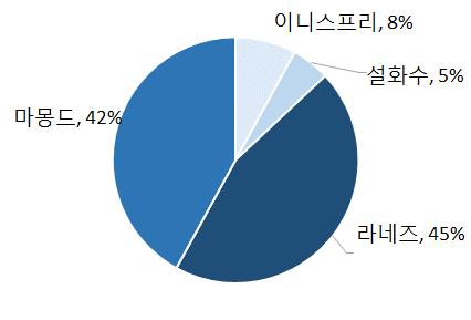 중국법인매출액추이 ( 단위 : 억원 ) 그림 33.