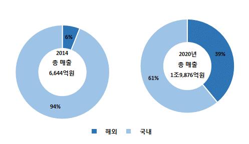 5. 투자포인트 III. 글로벌럭셔리브랜드로성장 동사의고가라인에해당하는 AMOREPACIFIC과설화수는이미전세계에서럭셔리화장품들간의경쟁이가장치열한미국, 일본과홍콩에서제품의성능과브랜드가치를인정받는데성공했는데, 이는향후중국과동남아의럭셔리화장품시장에서도높은성장세를기대할수있게만드는요인이다.