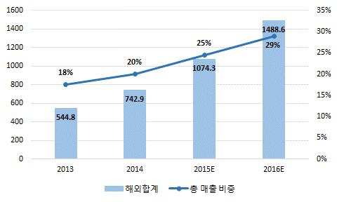 동사의럭셔리제품들은브랜드이미지상승과매출성장률과시장점유율성장을모두보이고있음 고가브랜드는보통매출이나시장점유율증가보다생산회사의이미지와브랜드가치를상승을주목표로삼는다. 소비자들이인식하는그룹전체의가치가고급화되면그룹의중가와저가브랜드에도이런영향력이전달되는효과가있기때문이다. 그러나동사의고가제품들은그룹이미지상승뿐만아니라고가화장품시장에서높은성장률과시장점유율도보이고있다.