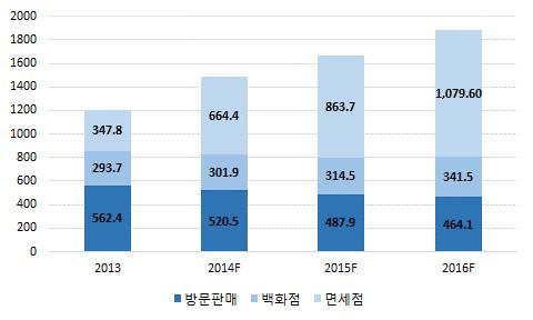 34% 로면세점비중이총매출의대부분을차지할것이다.