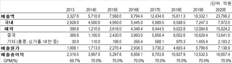 7. Valuation 동사는지주회사이기에, 본보고서의주요투자포인트인비상장사 이니스프리를 DCF 를이용하여기업가치를구하고, 기타자회사의가치를합산하는 NAV 를이용하 여벨류에이션을진행하였다. 7.1 이니스프리 7.1.1 매출총이익추정 매출추정의국내 / 해외로구분하였고, 해외는중국과기타홍콩, 싱가포르대만등으로 구분하였다.