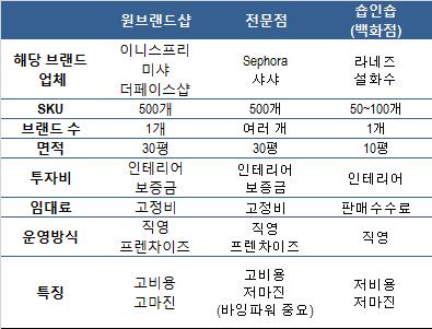 특히고가제품에대한구매비율이높은중국관광객의면세점화장품수요에힘입어 ( 주 ) 아모레퍼시픽과 LG생활건강은 2013년면세점채널매출이전년대비각각 32%, 34% 성장한바있다. 한류열풍에힘입은 k-beauty 트렌드는향후에도고부가가치제품위주의면세점화장품매출성장을견인할것으로예측된다. 그림 03. 국내화장품시장채널별매출액 ( 단위 : 억원, %) 그림 04.