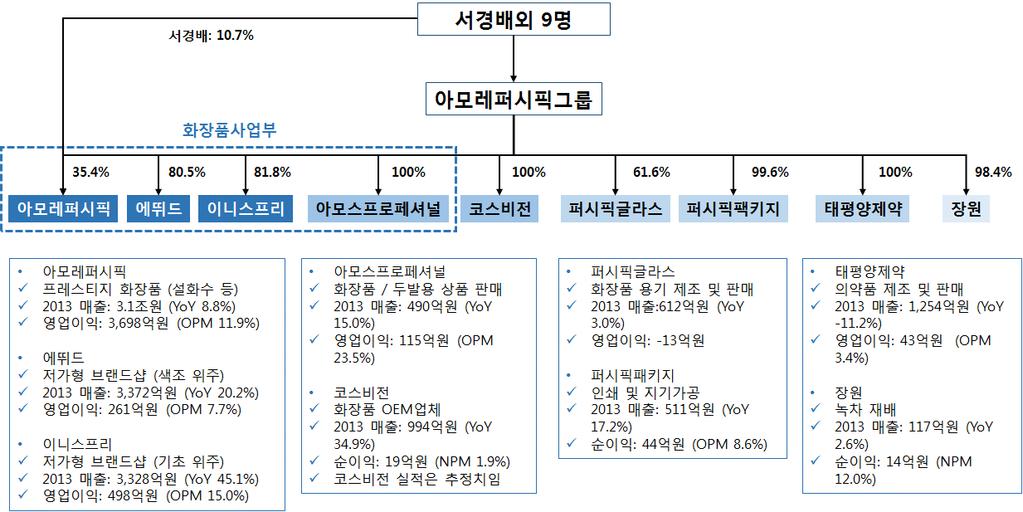 2. 기업분석 2.1. 기업현황 동사의절대적인비중 을차지하는것은화장 품사업부 동사는 2006년인적분할을통해화장품, 생활용품, 식품등의제조및판매와관련된사업을 ( 주 ) 아모레퍼시픽으로이전하였으며연결대상법인에는화장품, 제약, 기타사업부문의총 26개의법인이포함된다. 그룹전체의매출구성은화장품 97.25%, 기타 4.63%, 제약 2.01%, 연결조정 -3.