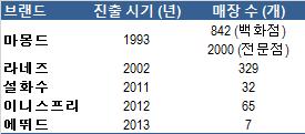 녹차부문의오설록등으로구성되어있다. 이들중그룹의성장성에큰영향을미치는화장품브랜드를크게저가, 중가, 고가로나누어살펴보면저가브랜드로는이니스프리를언급할수있다. 이니스프리는전브랜드를통틀어가장급격한성장세를보임.