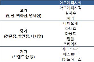 이니스프리는 2010년대비 2014년매출액기준 6배가넘는초고속성장을해오고있는데이과정에서영업이익률역시지속적으로개선되는모습을보이고있다.