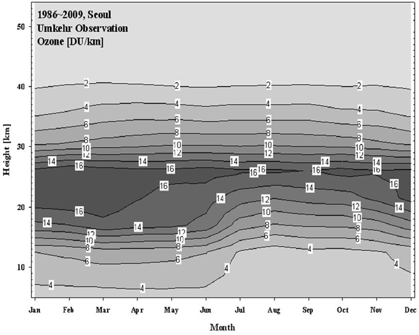 358 한반도상공의오존층변화 1985~2009 Table 7. Annual averages and trends of ozone amount for Umkehr layers over Seoul (1986~2009).