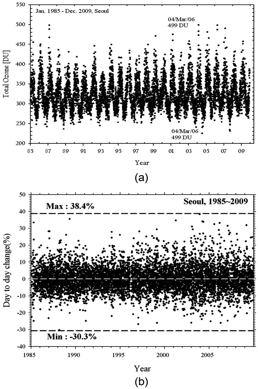 354 한반도상공의오존층변화 1985~2009 의경우에전날의값이크기때문에전날에대한비율에전자는높고, 후자는낮게된다. 이들연평균변화율의절대값은평균 5.7% 로나타나, 이변화는과거 1985~ 2001 년까지의연평균 5.1% (Cho et al., 2003) 보다다소높아, 최근 (1985~2009) 일일변동이과거보다다소심하게나타났음을알수있다. Fig. 4.