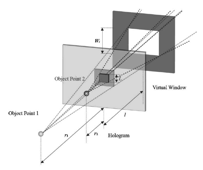 픽패턴의영역그리고관찰영역 ( 가상윈도우 ) 에대한광학도면을나타내었다. 계산시간은오브젝트포인트와홀로그램간의거리를줄임으로써단출시킬수있다. 또한홀로그램과가상윈도우간의거리를증가시킴으로써계산에따른부하를줄일수있다. 빔프로젝터의상용제품의광원부를개조하여 Holo- Video라고불리는홀로그래픽디스플레이를만들었다.