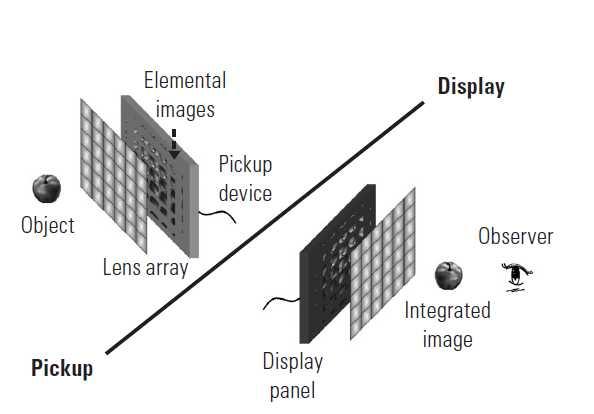 ETRI 미래전략연구소 가상의공간에 LF를형성하는컴퓨터그래픽분야와달리현실공간에 LF 를표현하고자하며, 이러한특성을가질때시각인지요소들도실제사물과가장비슷한자연스러운 3차원영상에도달대표적으로집적영상방식, 부피표현방식, 홀로그래픽등이있음 공간에점을렌즈어레이와기초영상통해집적시켜 LF 형성시키는방법무안경식이라는장점뿐만아니라연속적인시차를제공해