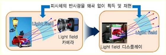 Ⅰ 개관 Light Filed는 3차원공간상에서피사체로부터반사되는빛의세기와방향을표현하기위한장 (field) 으로서, LF 영상획득및재현기술은카메라를통해 LF를획득한후디스플레이를통해그대로재현하여시각적으로왜곡이없는완전입체의실감영상을시청하게하는기술 Light-Field(LF)