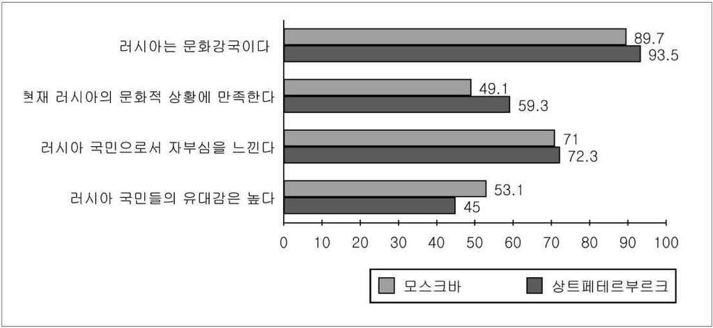 160 한국외국어대학교러시아연구소한 - 러문화교류기초조사 ( 단위 : %) < 그림 4-44.