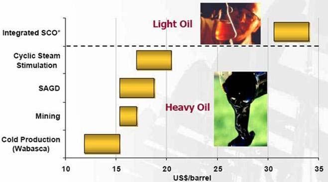 100 [ 그림 Ⅵ-4] 채굴방법에따른공급비용비교 자료 : Canadian Heavy Oil Association(2007) 유가가오르면오를수록오일샌드의개발가치도함께상승한다. 2003년이후국제유가가상승세를지속하면서오일샌드의경제성이확보되기시작하였다.