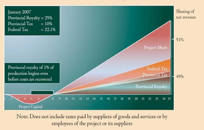 Ⅵ. 비전통석유의경제성과개발전망 103 [ 그림 Ⅵ-7] 오일샌드순수익분배구조 자료 : CAPP(2007) 개발리스크가매우낮고, 광권계약구조가리즈제도로서로열티와세금이 [ 그림 Ⅵ-7] 에나타난바와같이비용회수이전에는 1~9% 에불과하며비용회수완료이후에도유가에따라 25~40% 수준이다.