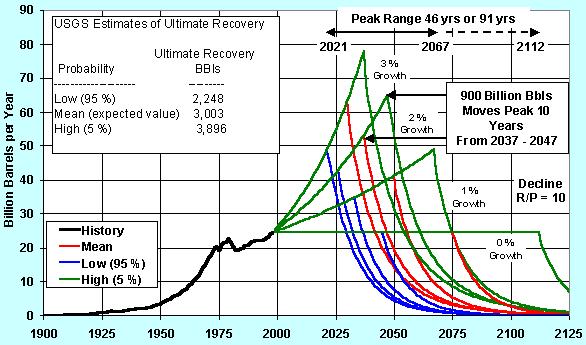 20 2043~51년, 2056~66년까지변화될수있는것이다. PIW(2008) 와함께대표적인시나리오별피크시점전망연구는미국에너지정보청 (EIA/DOE) 의 2002년보고서이다.