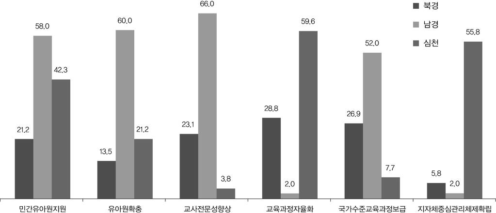 그림 Ⅳ-5-1 현재중국유아교육개혁에서잘하고있는추진과제 ( 지역별 ) ( 단위 : %) 나. 추진이미흡한정책과제현재추진하고있는유아교육개혁과제중에서추진이미흡하다고생각되는정책과제는무엇이라고생각하는지질문한결과, 교사처우개선 을 27.9% 로가장많았고 지역 / 계층간사회적격차해소 24.0%, 농민공자녀지원 13.6% 순을차지했다.