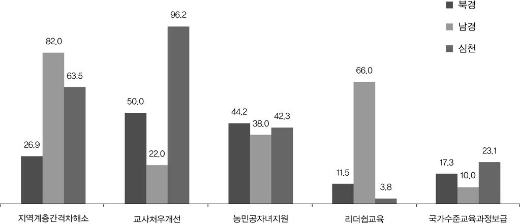 지역기관유형북경남경심천공립사립 전체 부모대상지원체계확립 13.5 4.0 25.0 17.0 12.9 14.3 유아원확충 30.8 10.0 0.0 20.8 9.9 13.6 질관리체제확립 23.1 8.0 3.8 17.0 8.9 11.7 미래인적자원개발 1.9 26.0 1.9 15.1 6.9 9.7 사립유아원지원 11.5 6.0 9.6 3.8 11.9 9.1 유아교육법 행정개혁 13.